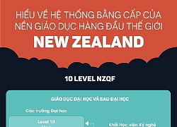 Hệ thống bằng cấp của nền giáo dục New Zealand