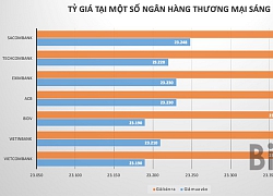 Giá USD bất ngờ tăng mạnh trở lại