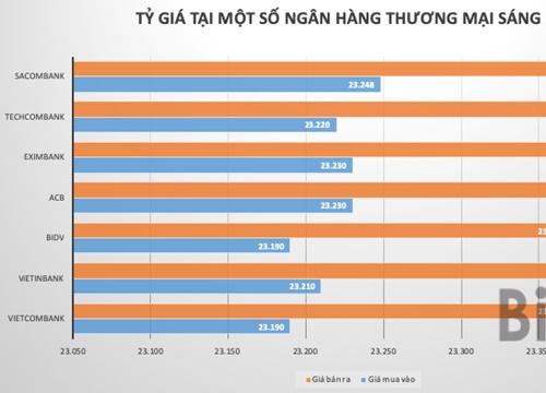 Giá USD bất ngờ tăng mạnh trở lại