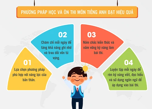 Bí quyết đạt điểm cao môn Tiếng Anh trong kì thi vào lớp 10