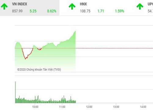 Giao dịch chứng khoán sáng 25/5: Dòng tiền tự tin, VN-Index tiếp mạch tăng