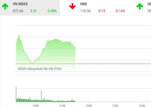 Giao dịch chứng khoán sáng 27/5: Áp lực chốt lời gia tăng, VN-Index vẫn nhích bước