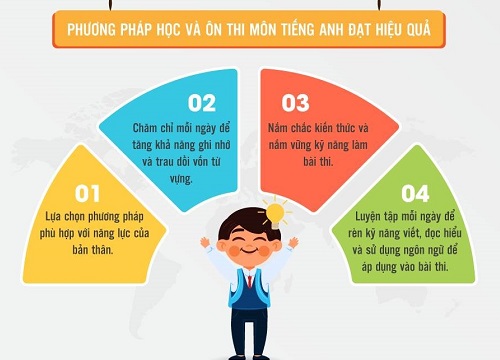 Sai lầm cần tránh khi giải đề thi môn Tiếng Anh vào lớp 10