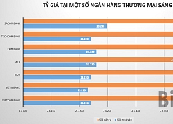 Tỷ giá trung tâm tăng mạnh trở lại