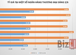 Giá USD tiếp tục giảm mạnh trên các thị trường