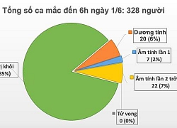 Sáng 1/6, Việt Nam không có ca mắc COVID-19 mới trong cộng đồng