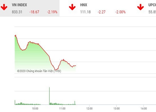 Giao dịch chứng khoán sáng 29/6: Bán trên diện rộng, VN-Index mất hơn 18 điểm