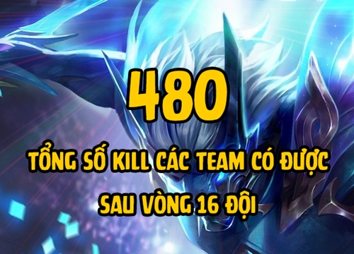 Những con số thú vị sau vòng 1/16 Mocha Xgaming Liên quân Đại chiến: Lần đầu tiên Takademy mất điểm hạ gục