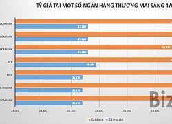 Tỷ giá USD/VND phục hồi trở lại sau 5 phiên giảm liên tiếp