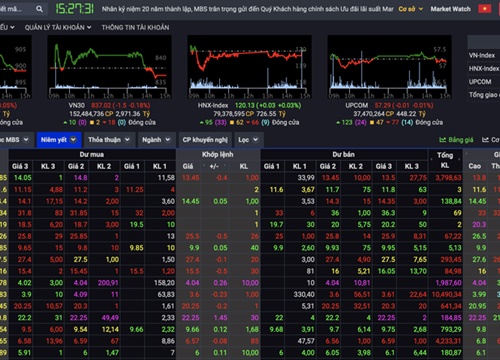 15h40, sàn HOSE vẫn chưa trả kết quả phiên ATC, hệ thống giao dịch "đứng hình"