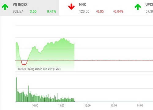 Giao dịch chứng khoán sáng 9/6: Tiền chảy mạnh, VN-Index vượt mốc 900 điểm