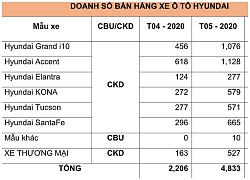 Doanh số TC MOTOR tăng gấp đôi sau khi hết giãn cách xã hội