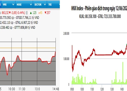 VN-Index giảm gần 4 điểm phiên cuối tuần