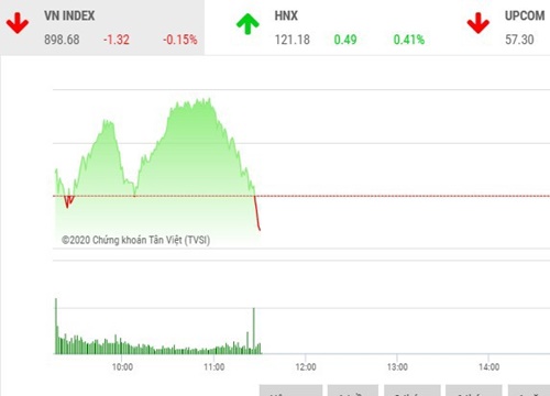 Giao dịch chứng khoán sáng 11/6: Penny vẫn nổi sóng, bluechip buộc VN-Index quay đầu