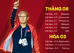 Thống kê "đáng sợ" của HLV Park Hang-seo khiến các đối thủ không muốn Việt Nam trở thành chủ nhà AFF Cup 2020