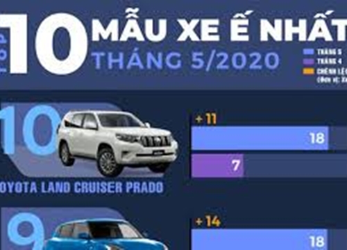 Suzuki Celerio và Honda Jazz cùng 'đội sổ' top xe ế nhất