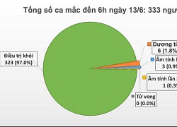 Việt Nam không ghi nhận ca mắc COVID-19, chỉ còn 6 bệnh nhân dương tính với nCoV