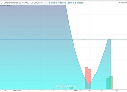 Sau giảm sâu, cổ phiếu TSJ tăng "sốc" gần 130% trong hơn 1 tuần