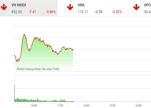 Giao dịch chứng khoán sáng 25/6: Cổ phiếu nhỏ trở lại, VN-Index vẫn chìm trong sắc đỏ