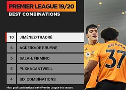 Song sát của Wolves xuất sắc nhất Premier League mùa này