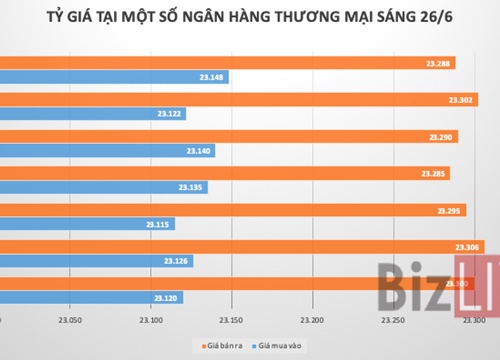 Tỷ giá trung tâm tăng phiên thứ hai liên tiếp