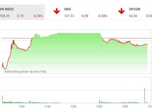 Chứng khoán ngày 31/7: Bộ đôi VIC, VHM không "cứu" nổi VN-Index