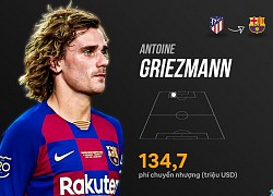 Đội hình chuyển nhượng lãng phí giá gần 700 triệu USD của Barca