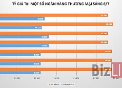 Giá USD thị trường tự do tiếp tục nằm sâu dưới mức niêm yết của các ngân hàng