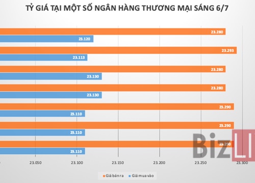 Giá USD thị trường tự do tiếp tục nằm sâu dưới mức niêm yết của các ngân hàng