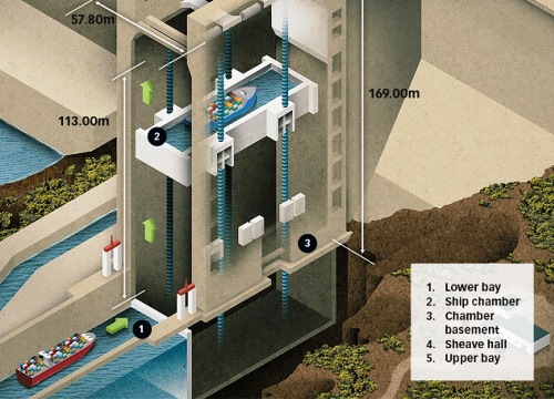 Kỹ thuật 2.000 năm giúp đập Tam Hiệp dễ dàng nâng tàu 3.000 tấn