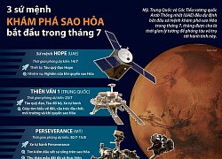 Ba sứ mệnh khám phá sao Hỏa bắt đầu trong tháng Bảy