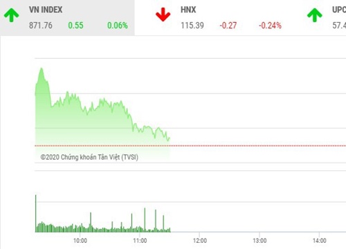 Giao dịch chứng khoán sáng 13/7: Dòng tiền yếu, VN-Index bị kẹt tại ngưỡng 870 điểm