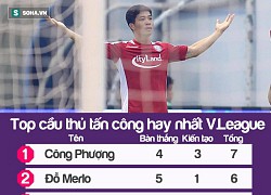 Vượt mặt dàn ngoại binh đắt giá, Công Phượng dẫn dầu top cầu thủ tấn công xuất sắc nhất