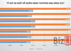 Tỷ giá trung tâm giảm phiên thứ tư liên tiếp