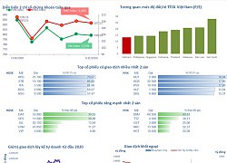 VN-Index bị kéo giảm về dưới 800 điểm trong tuần khối ngoại mua ròng 712 tỷ đồng