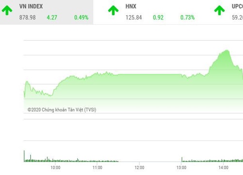 Giao dịch chứng khoán chiều 28/8: Dòng tiền chảy mạnh, VN-Index vẫn lỗi hẹn mốc 880 điểm