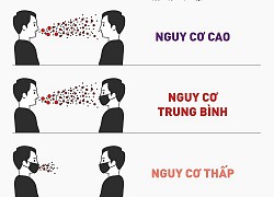 Nguy cơ lây nhiễm SARS-CoV-2 khi không sử dụng khẩu trang