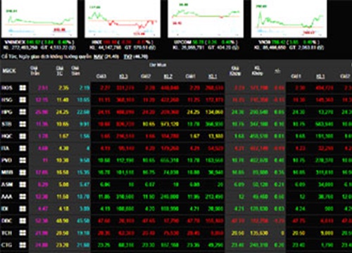 Giao dịch chứng khoán 12/8: VN-Index phục hồi nhờ nhóm cổ phiếu ngân hàng