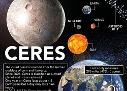 NASA: Hành tinh lùn Ceres có dấu hiệu tiềm năng cho sự sống?