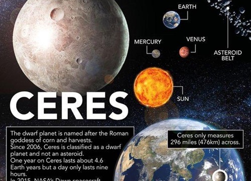 NASA: Hành tinh lùn Ceres có dấu hiệu tiềm năng cho sự sống?