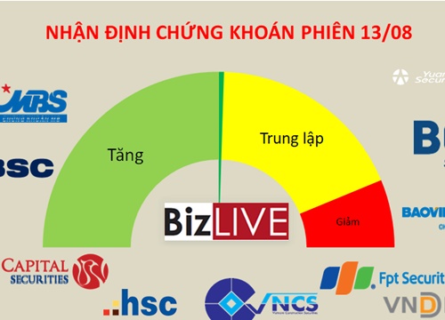 Nhận định chứng khoán 13/8: Sẽ phấn khởi hơn khi vượt 850 điểm