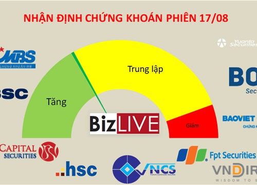 Nhận định chứng khoán 17/8: Cần thời gian hấp thụ thêm các lực bán chốt lời