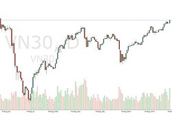 Góc nhìn chứng khoán: VN30-Index tăng vượt trội nhờ cổ phiếu ngân hàng