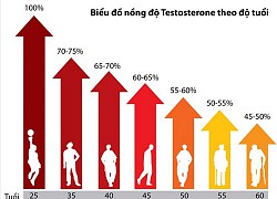 Cái nhìn mới về mãn dục nam