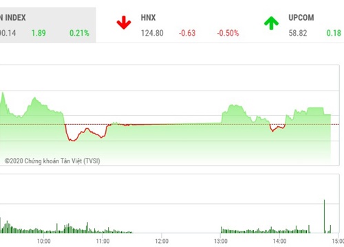 Giao dịch chứng khoán chiều 8/9: Bluechisp hồi phục, VN-Index quay đầu tăng điểm