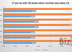 Tỷ giá trung tâm tăng phiên thứ ba liên tiếp