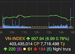 VN-Index tăng gần 7 điểm, cổ phiếu ngân hàng và bán lẻ tạo &#8217;sóng&#8217;