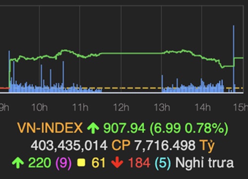 VN-Index tăng gần 7 điểm, cổ phiếu ngân hàng và bán lẻ tạo 'sóng'