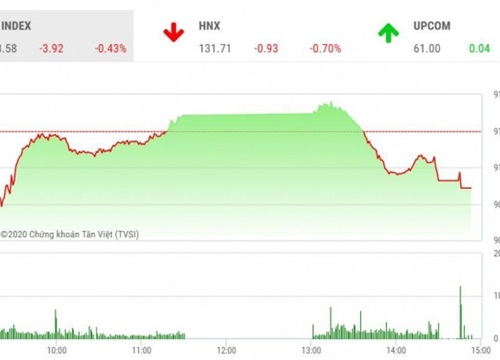 Chứng khoán ngày 24/9: VN-Index lại "đuối sức"