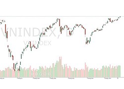 Góc nhìn chứng khoán: Chính thức vượt đỉnh, VN-Index chắc ngôi mạnh nhất thế giới